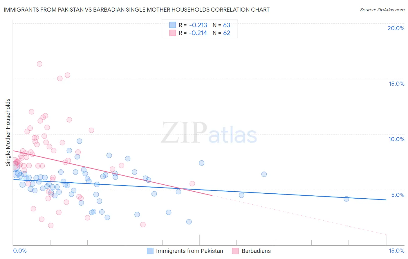Immigrants from Pakistan vs Barbadian Single Mother Households