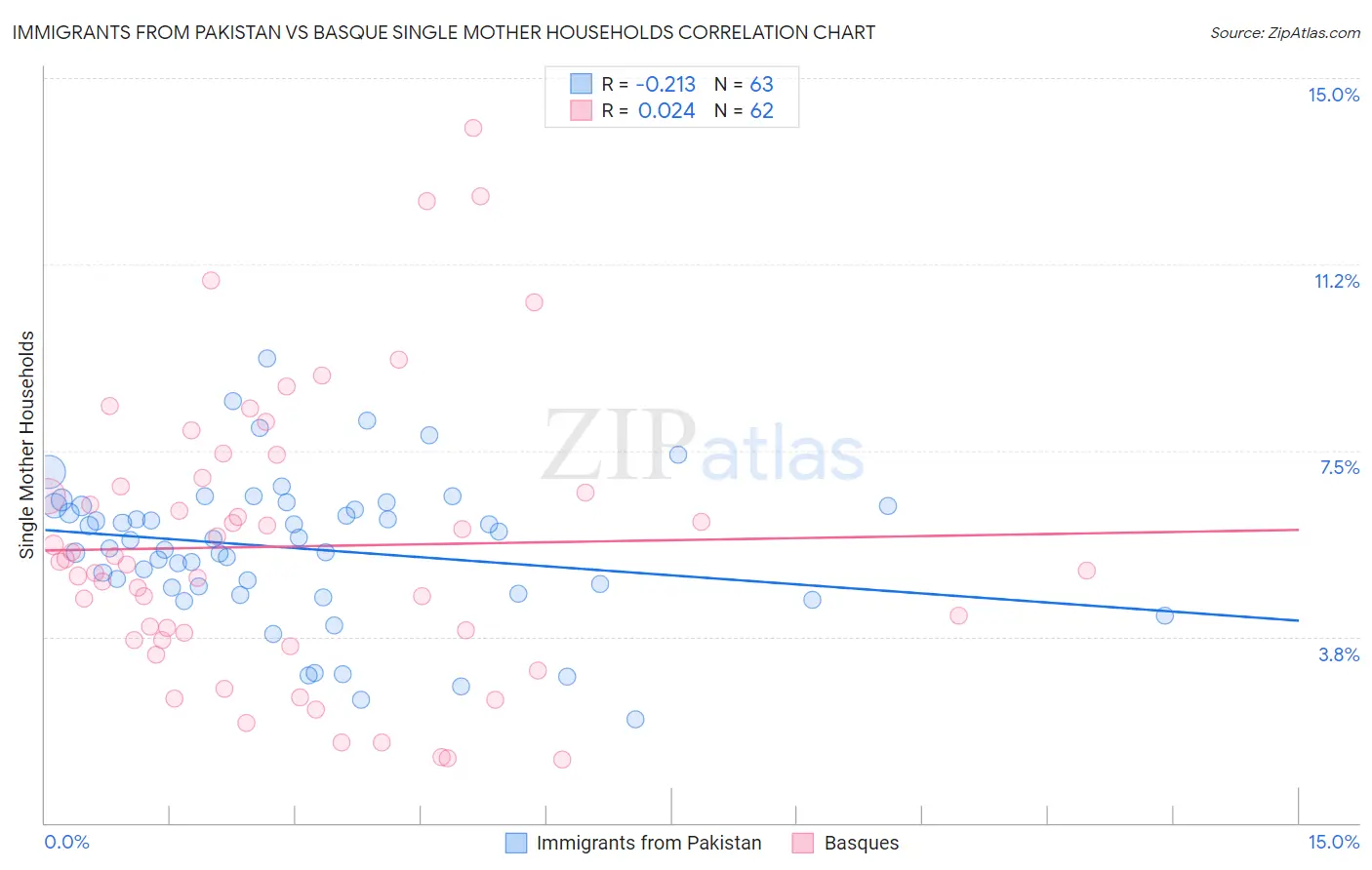 Immigrants from Pakistan vs Basque Single Mother Households