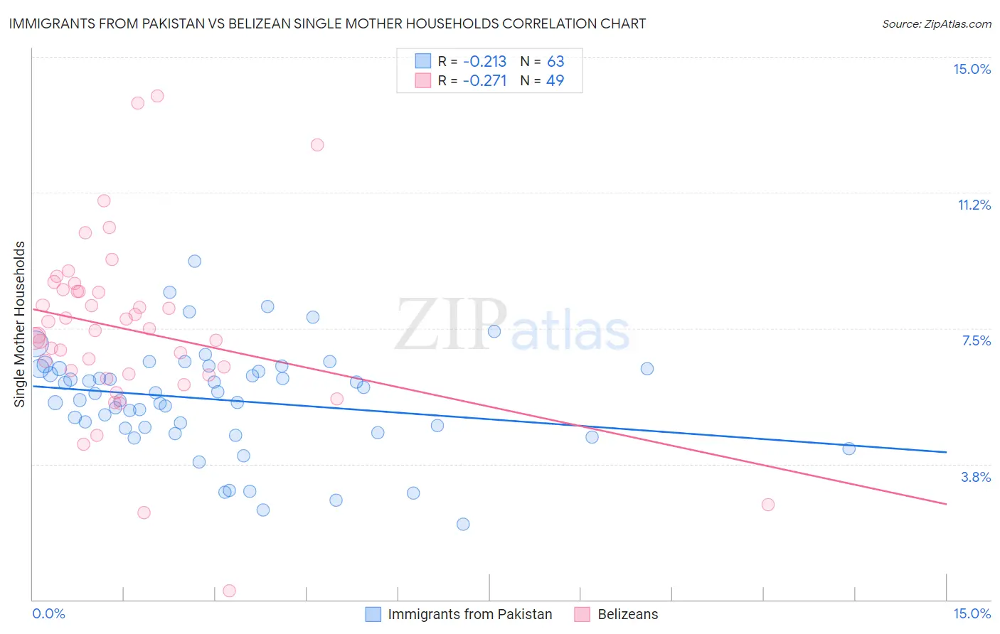 Immigrants from Pakistan vs Belizean Single Mother Households