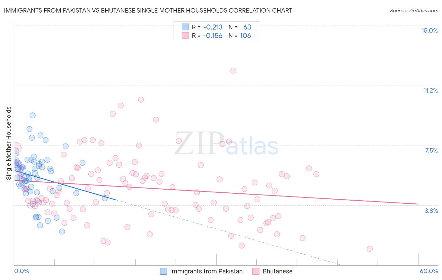 Immigrants from Pakistan vs Bhutanese Single Mother Households