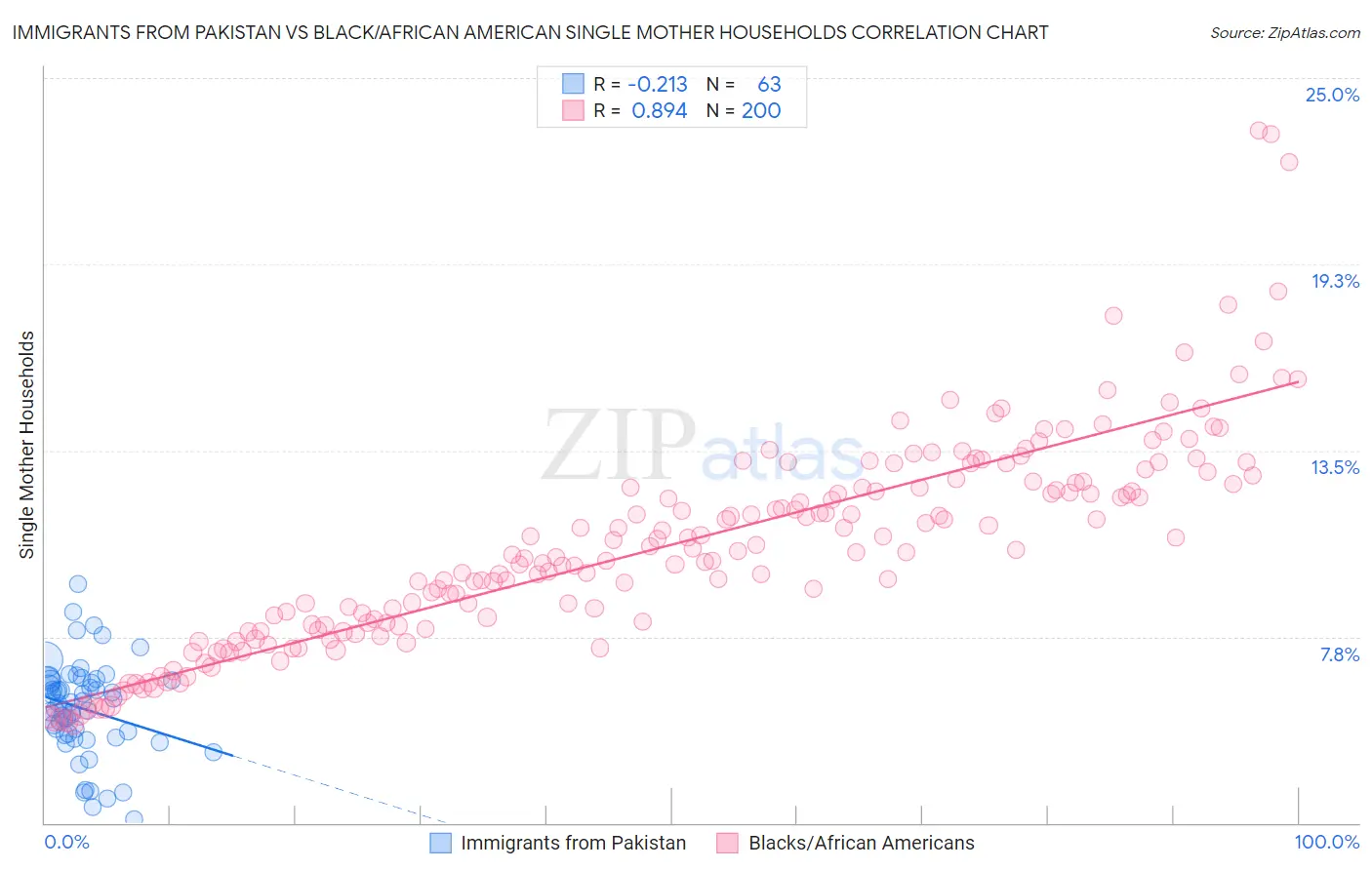 Immigrants from Pakistan vs Black/African American Single Mother Households