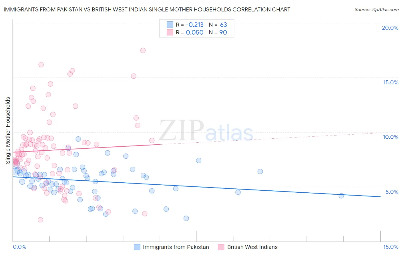 Immigrants from Pakistan vs British West Indian Single Mother Households