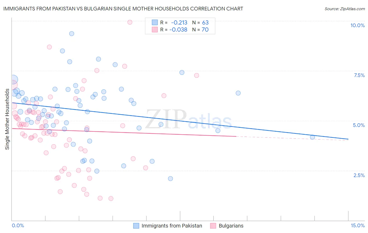 Immigrants from Pakistan vs Bulgarian Single Mother Households