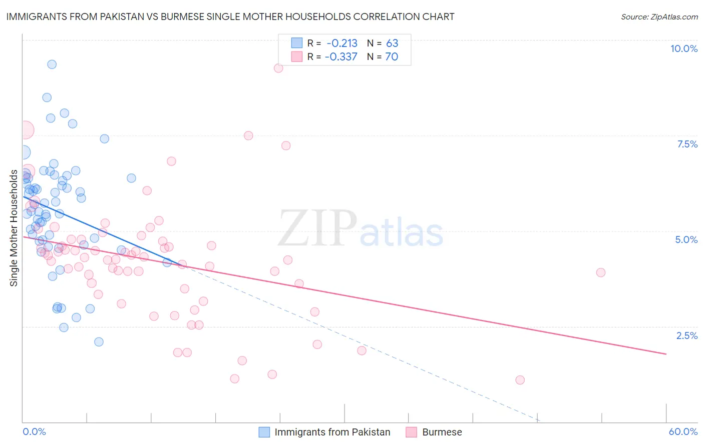 Immigrants from Pakistan vs Burmese Single Mother Households