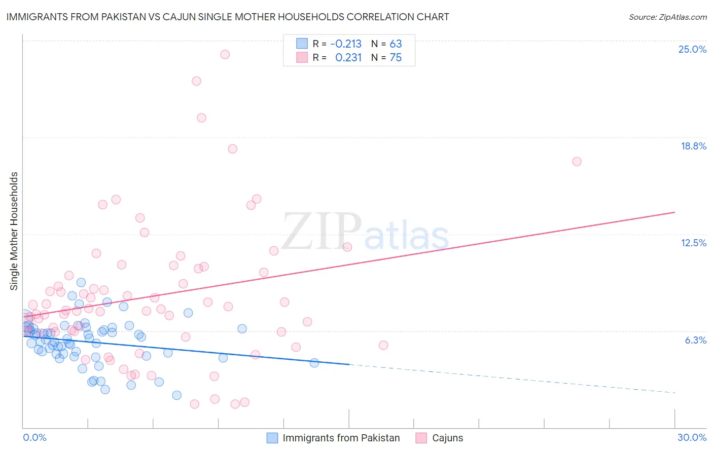 Immigrants from Pakistan vs Cajun Single Mother Households