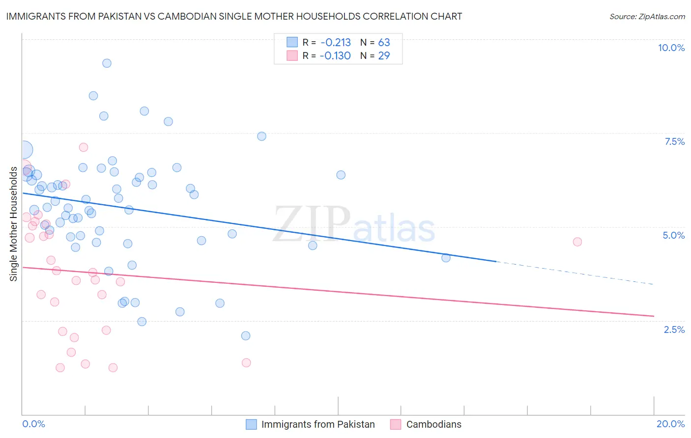 Immigrants from Pakistan vs Cambodian Single Mother Households