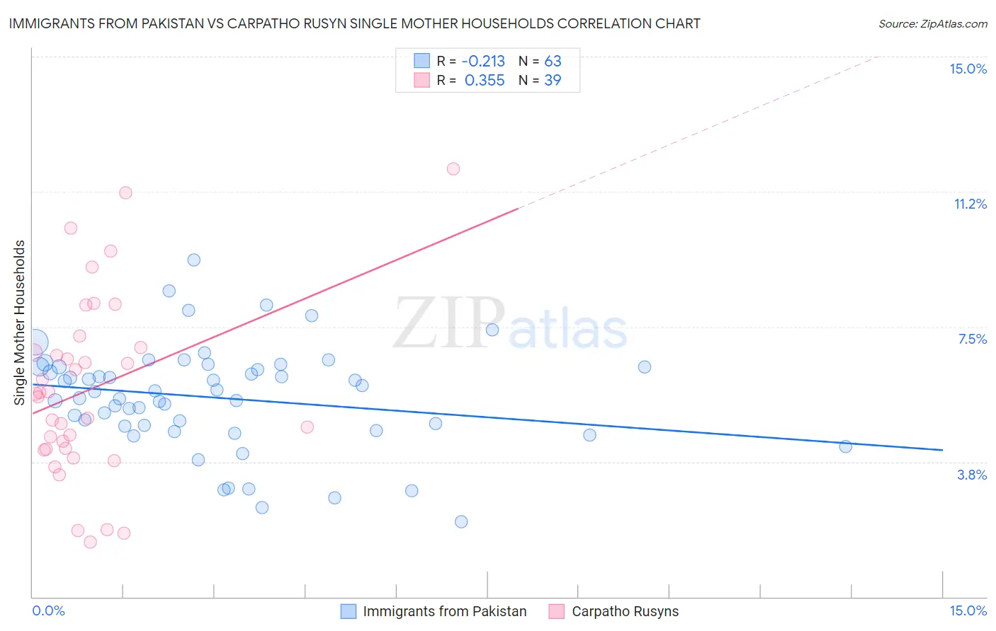 Immigrants from Pakistan vs Carpatho Rusyn Single Mother Households