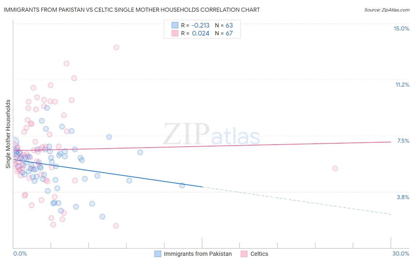 Immigrants from Pakistan vs Celtic Single Mother Households