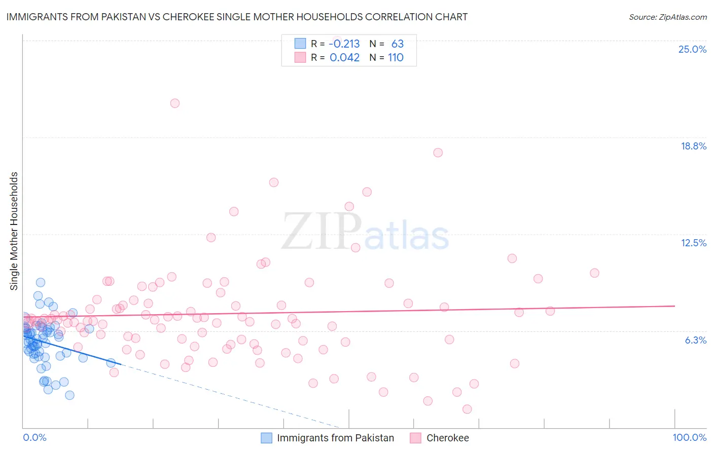 Immigrants from Pakistan vs Cherokee Single Mother Households