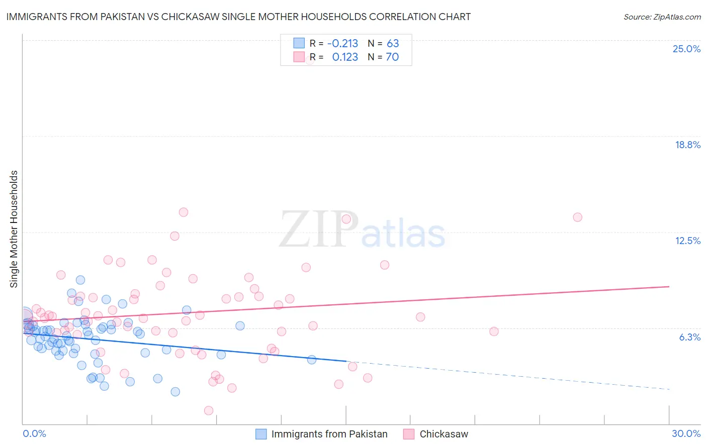 Immigrants from Pakistan vs Chickasaw Single Mother Households