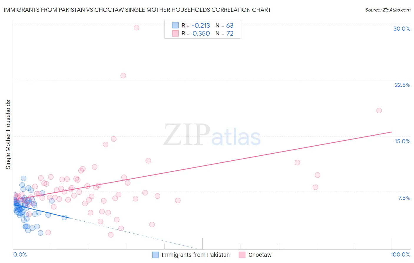 Immigrants from Pakistan vs Choctaw Single Mother Households