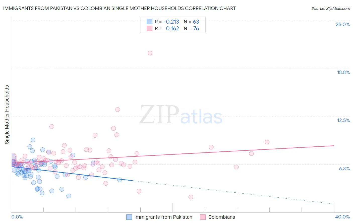 Immigrants from Pakistan vs Colombian Single Mother Households