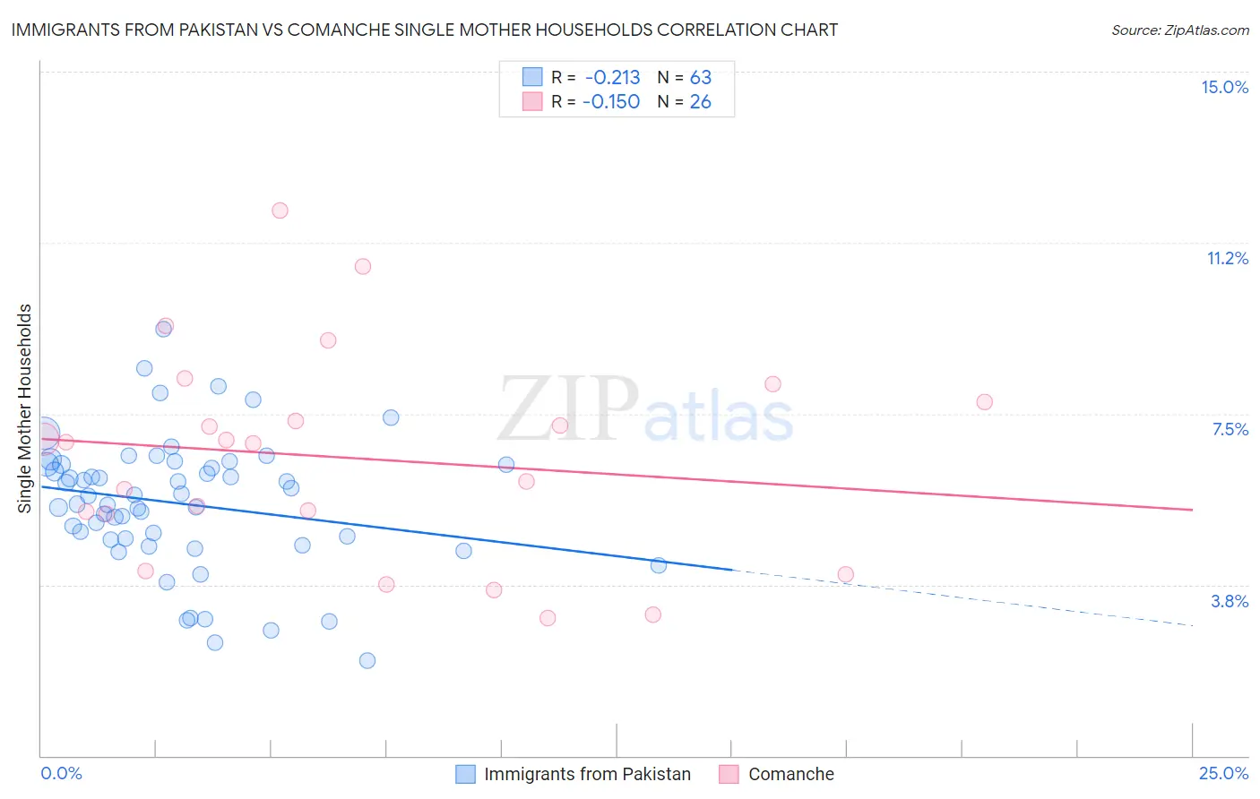 Immigrants from Pakistan vs Comanche Single Mother Households
