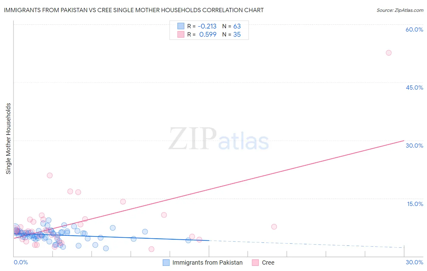 Immigrants from Pakistan vs Cree Single Mother Households