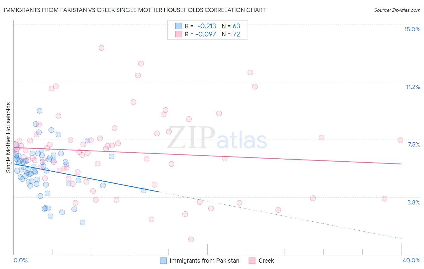 Immigrants from Pakistan vs Creek Single Mother Households