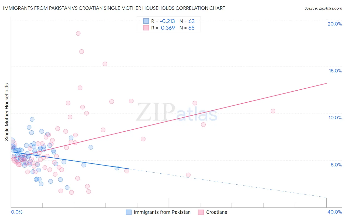 Immigrants from Pakistan vs Croatian Single Mother Households