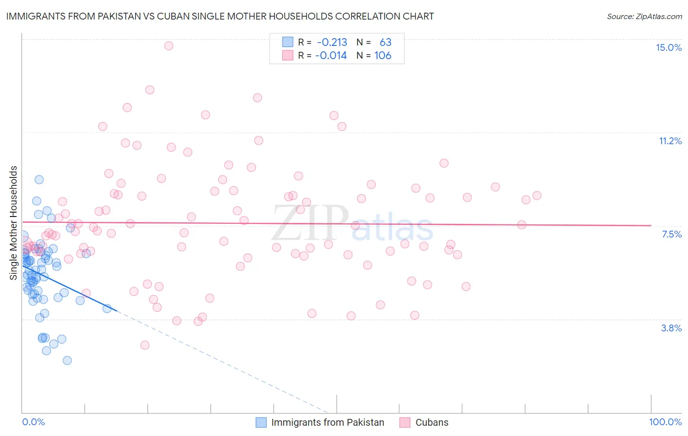 Immigrants from Pakistan vs Cuban Single Mother Households