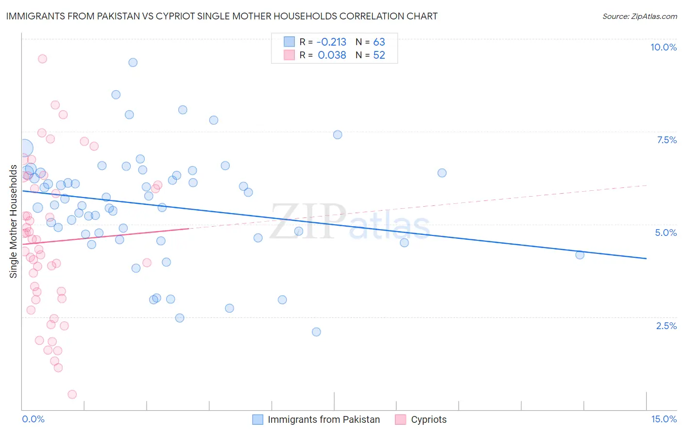 Immigrants from Pakistan vs Cypriot Single Mother Households