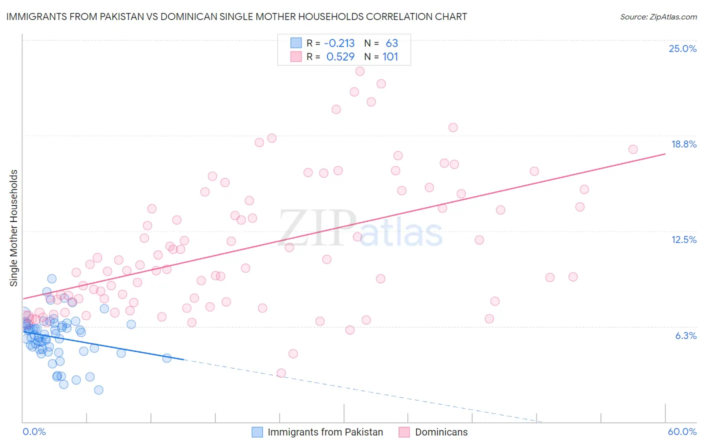 Immigrants from Pakistan vs Dominican Single Mother Households