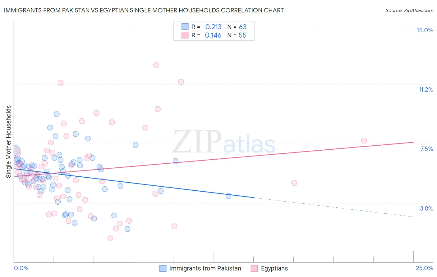 Immigrants from Pakistan vs Egyptian Single Mother Households