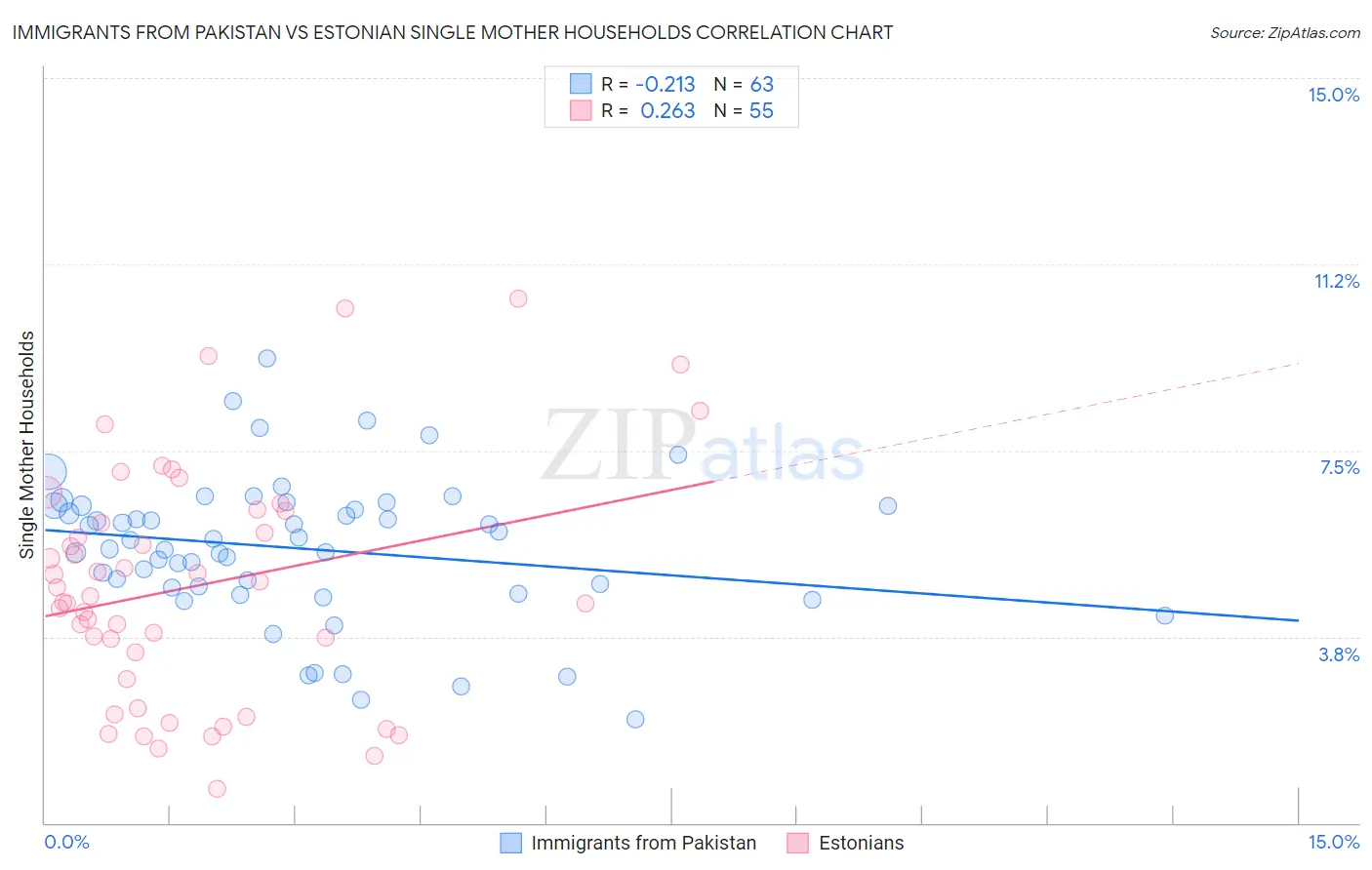 Immigrants from Pakistan vs Estonian Single Mother Households
