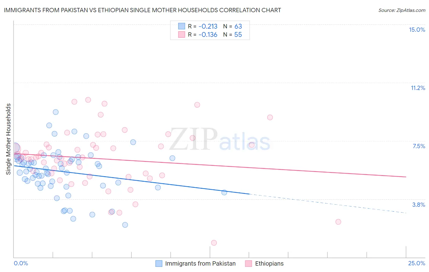 Immigrants from Pakistan vs Ethiopian Single Mother Households