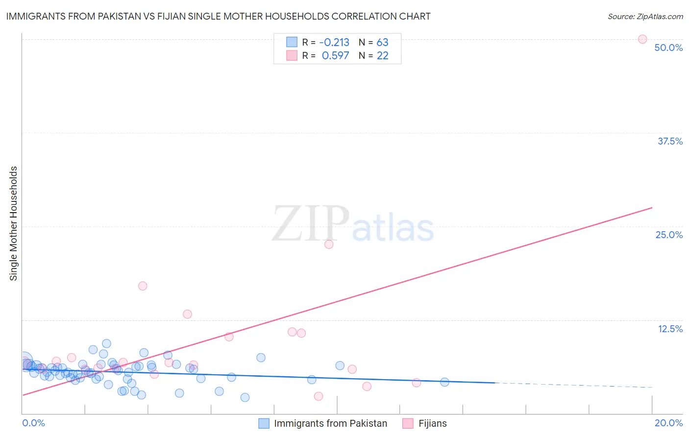 Immigrants from Pakistan vs Fijian Single Mother Households