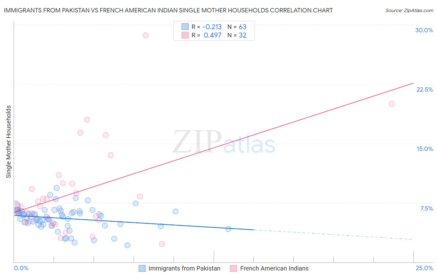 Immigrants from Pakistan vs French American Indian Single Mother Households