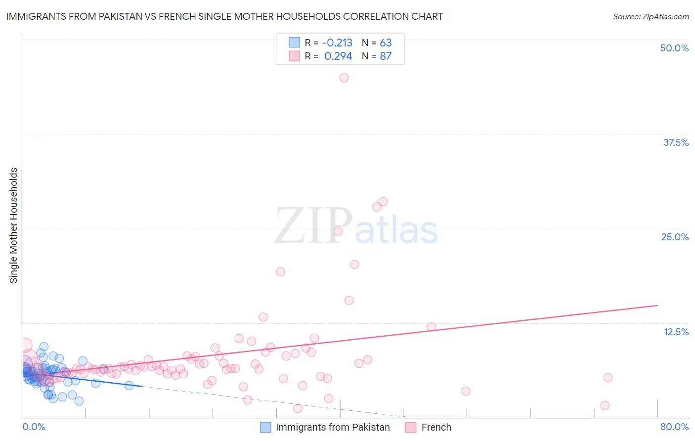 Immigrants from Pakistan vs French Single Mother Households