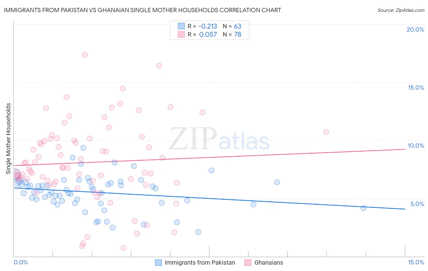 Immigrants from Pakistan vs Ghanaian Single Mother Households