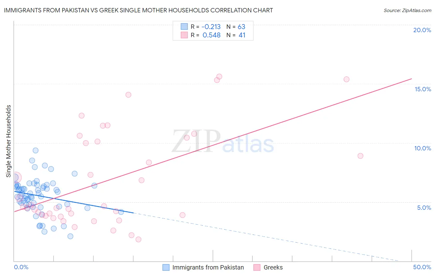 Immigrants from Pakistan vs Greek Single Mother Households
