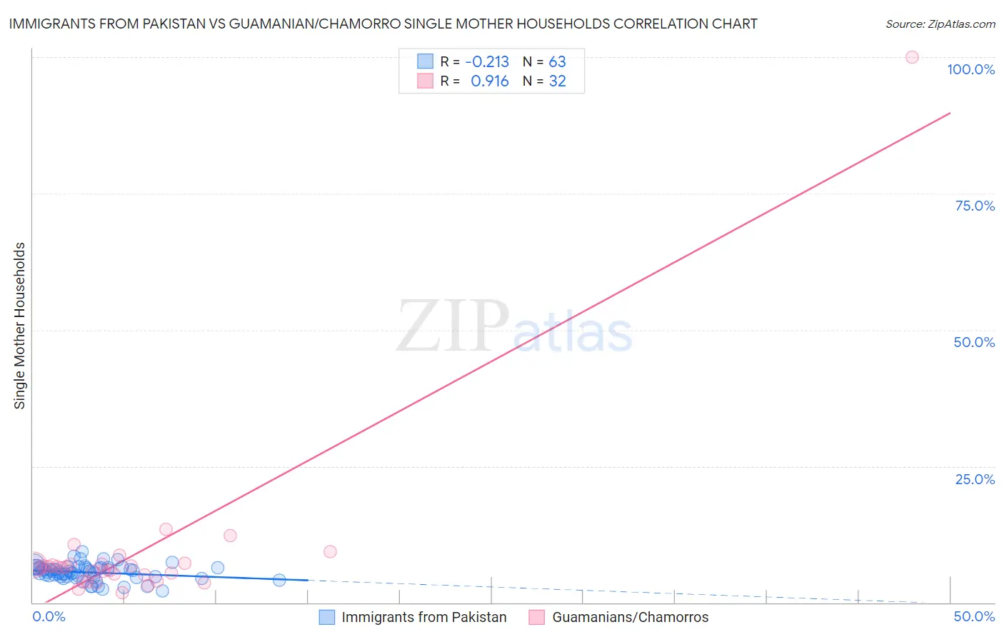 Immigrants from Pakistan vs Guamanian/Chamorro Single Mother Households