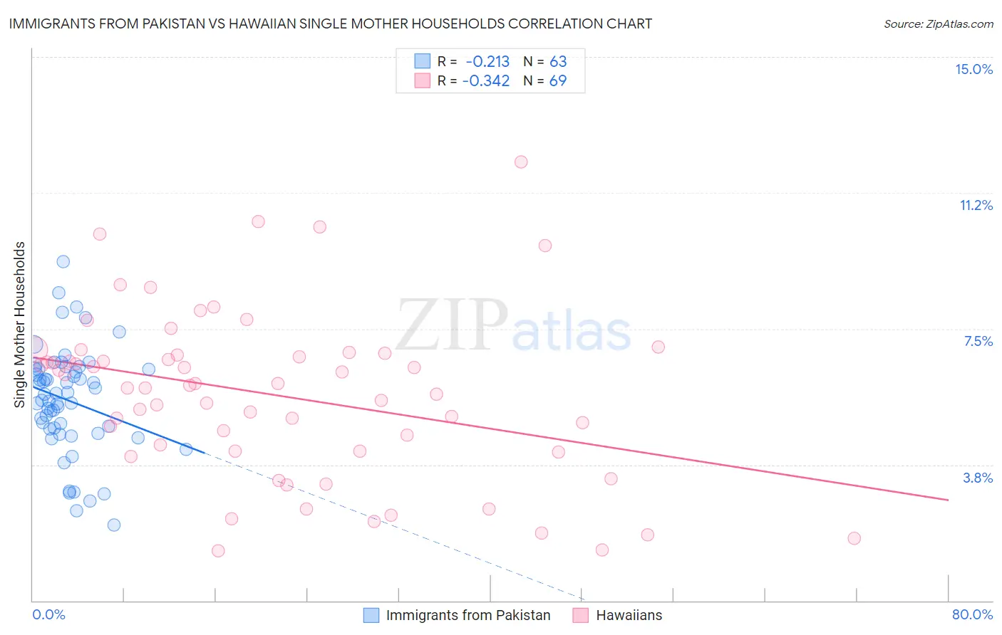 Immigrants from Pakistan vs Hawaiian Single Mother Households