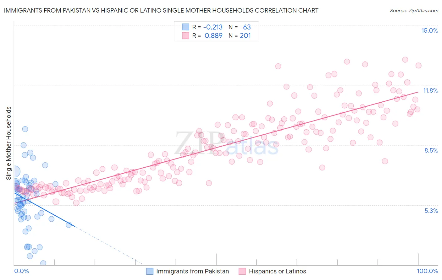 Immigrants from Pakistan vs Hispanic or Latino Single Mother Households