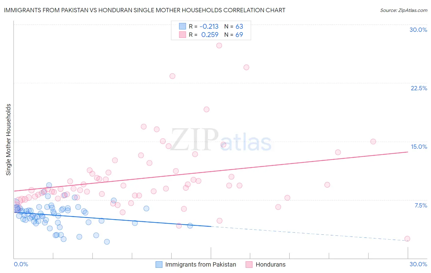 Immigrants from Pakistan vs Honduran Single Mother Households