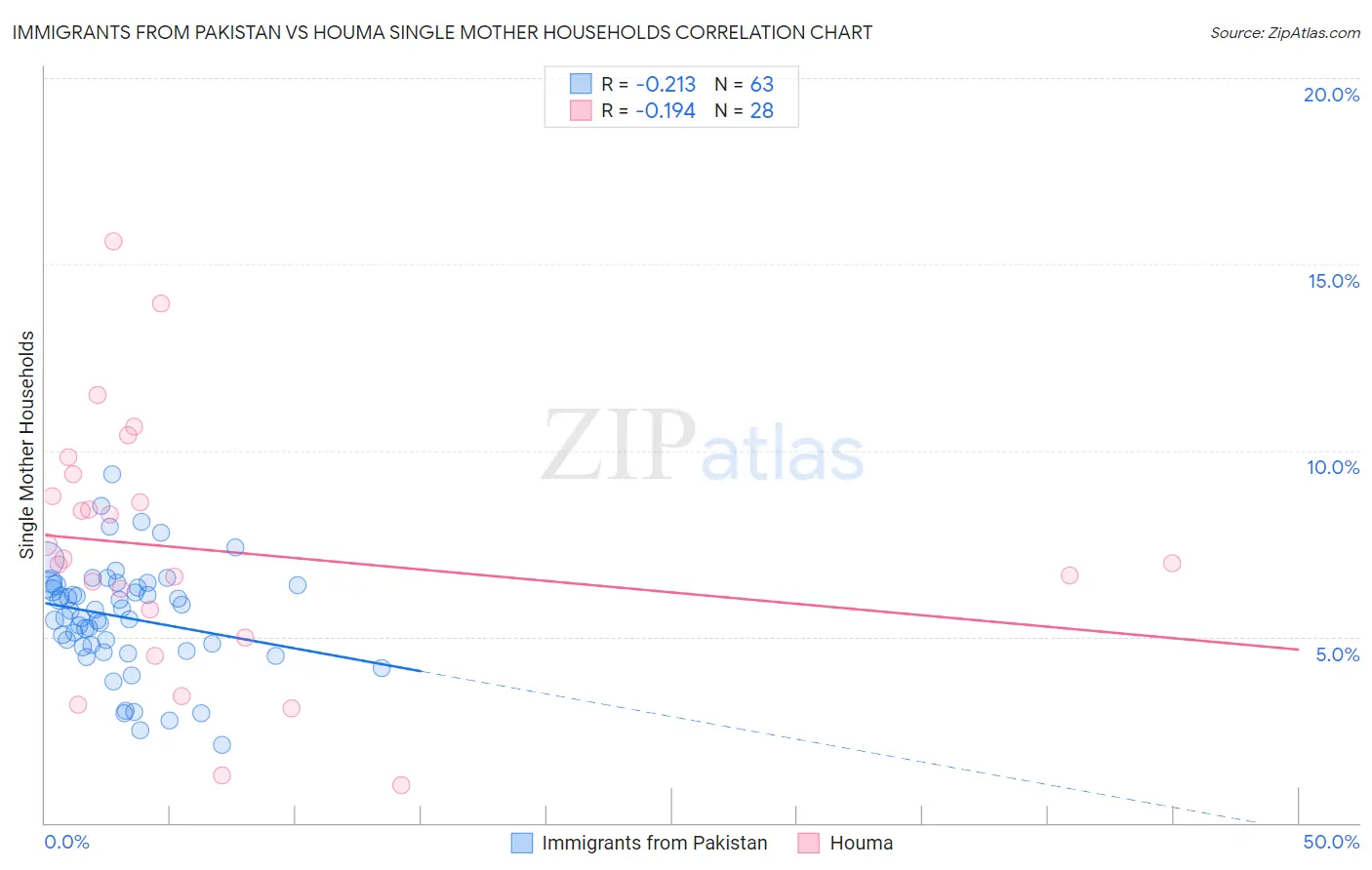 Immigrants from Pakistan vs Houma Single Mother Households