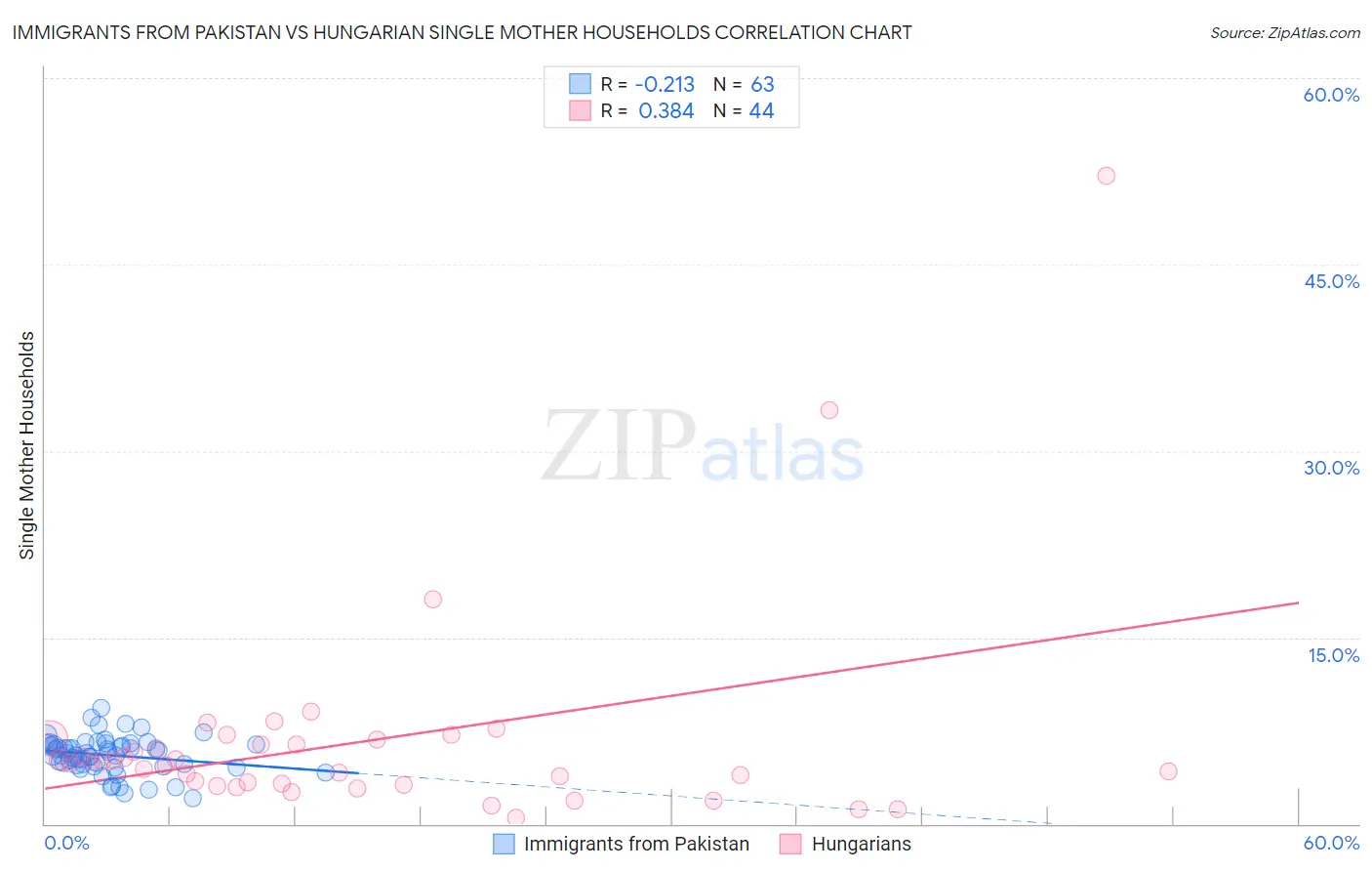 Immigrants from Pakistan vs Hungarian Single Mother Households