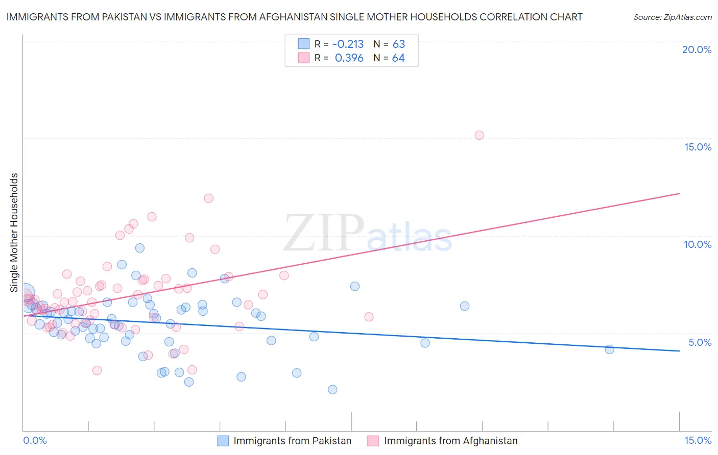Immigrants from Pakistan vs Immigrants from Afghanistan Single Mother Households