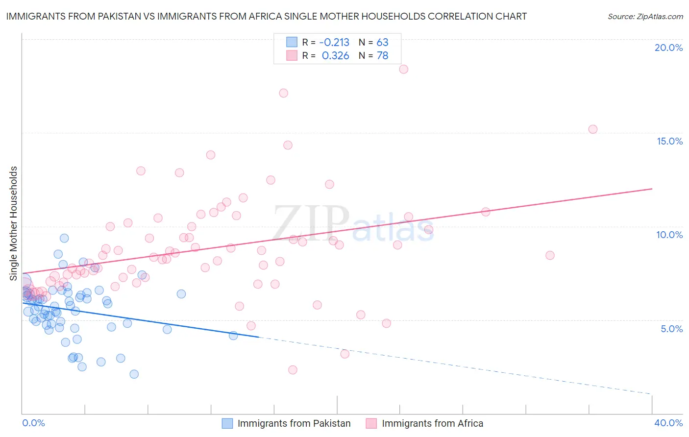 Immigrants from Pakistan vs Immigrants from Africa Single Mother Households