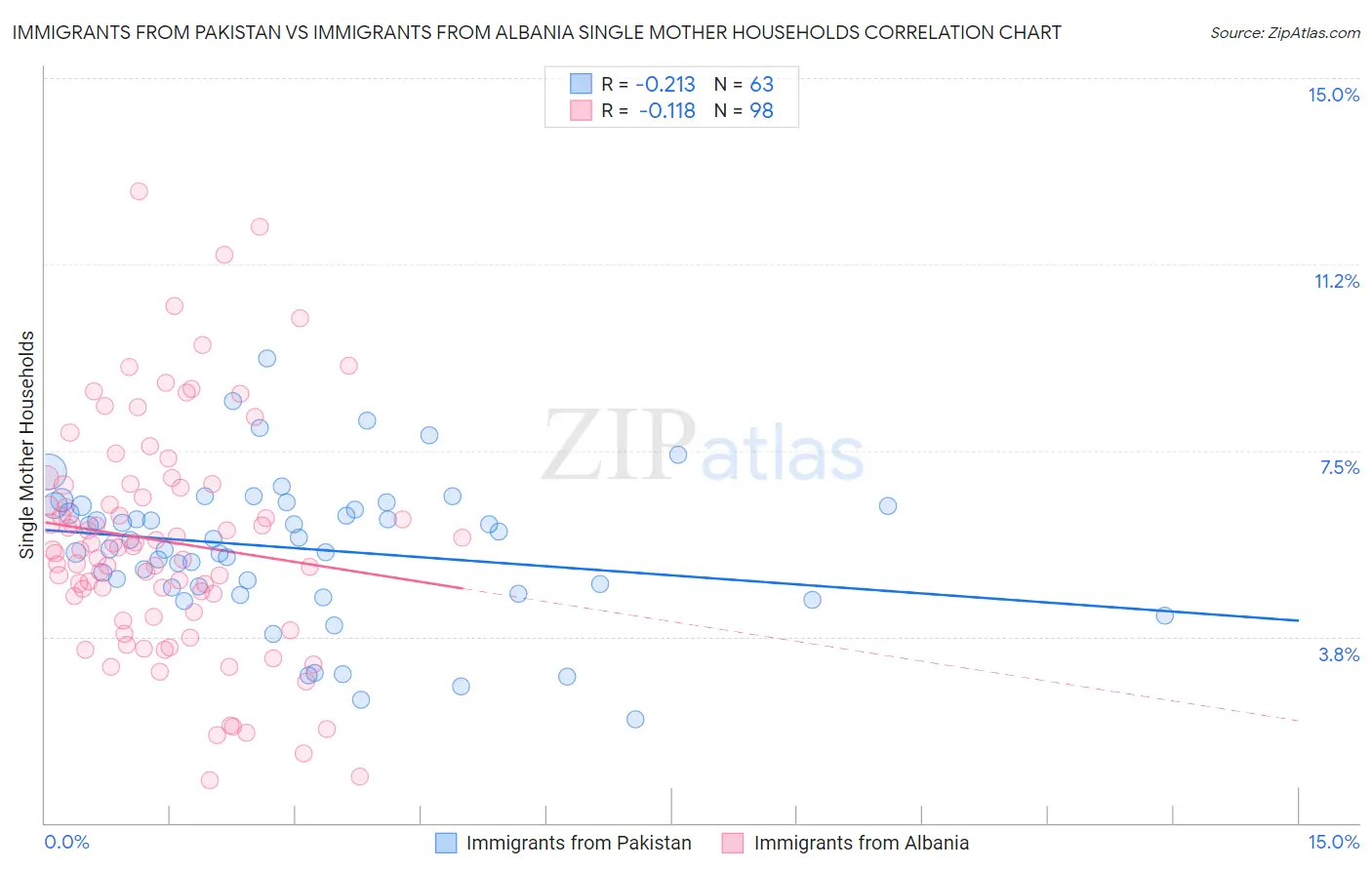 Immigrants from Pakistan vs Immigrants from Albania Single Mother Households