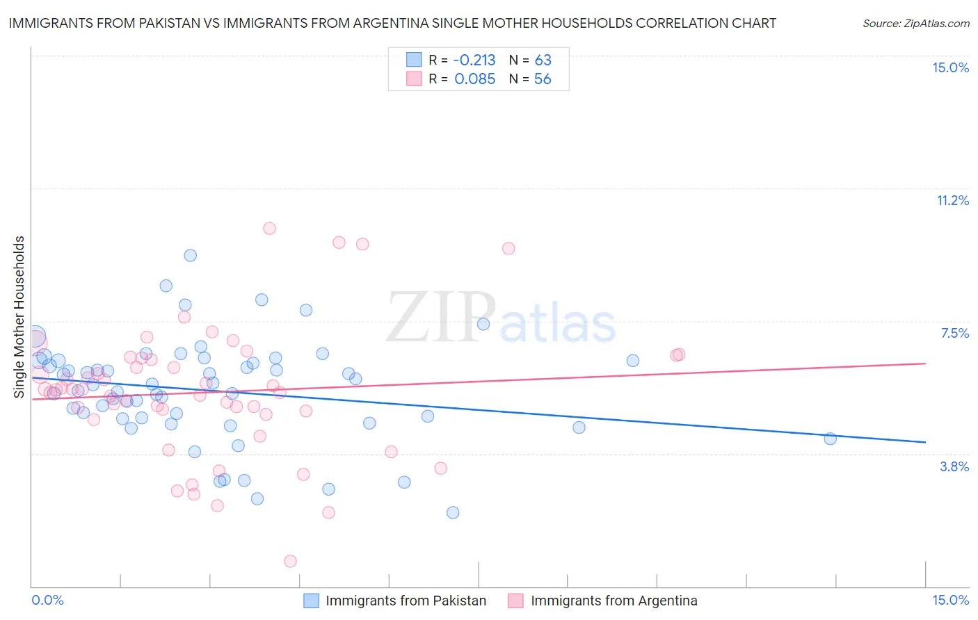Immigrants from Pakistan vs Immigrants from Argentina Single Mother Households
