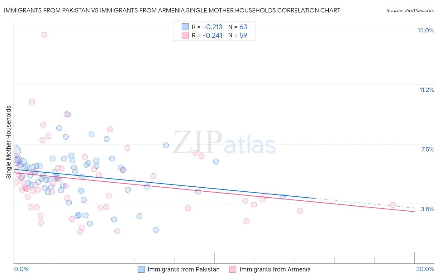 Immigrants from Pakistan vs Immigrants from Armenia Single Mother Households