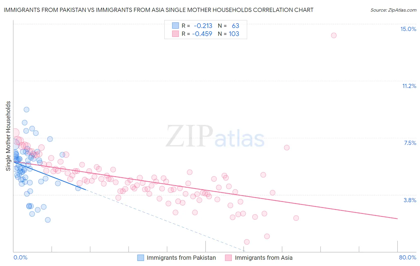 Immigrants from Pakistan vs Immigrants from Asia Single Mother Households