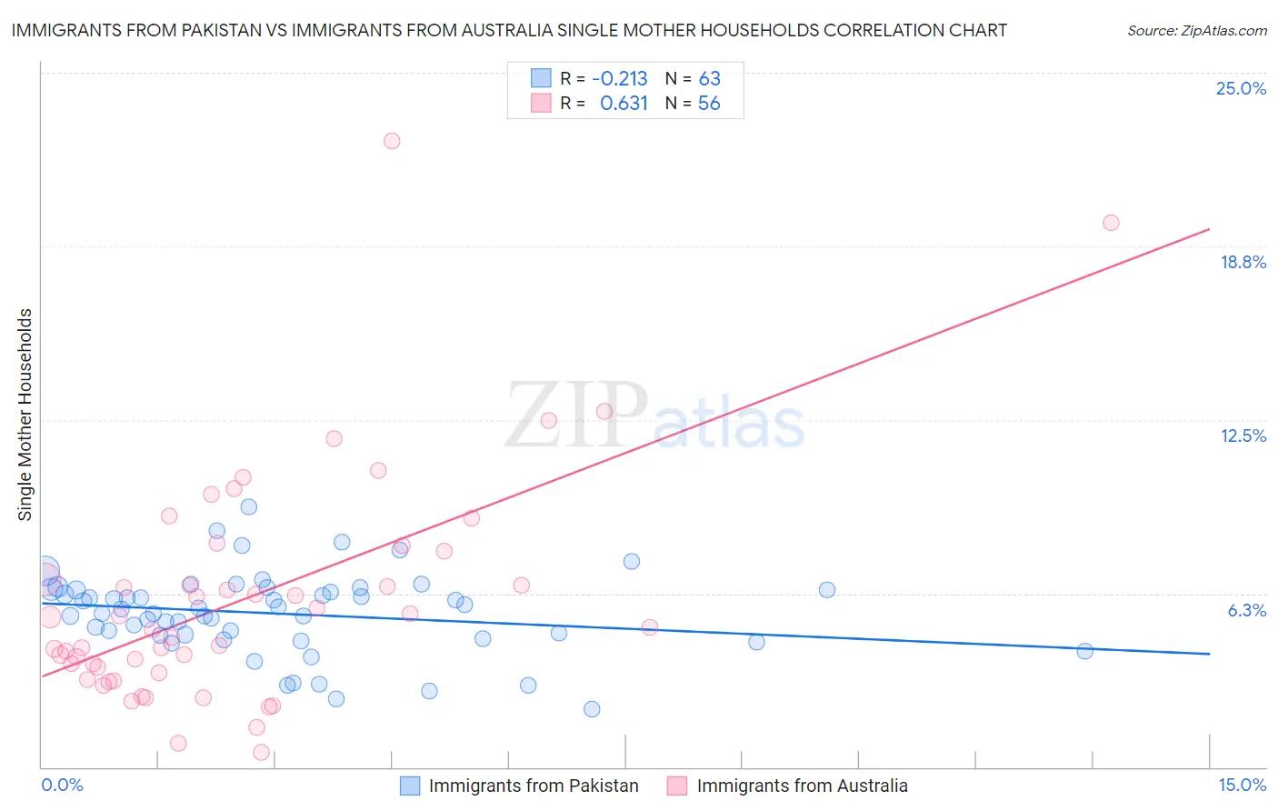 Immigrants from Pakistan vs Immigrants from Australia Single Mother Households