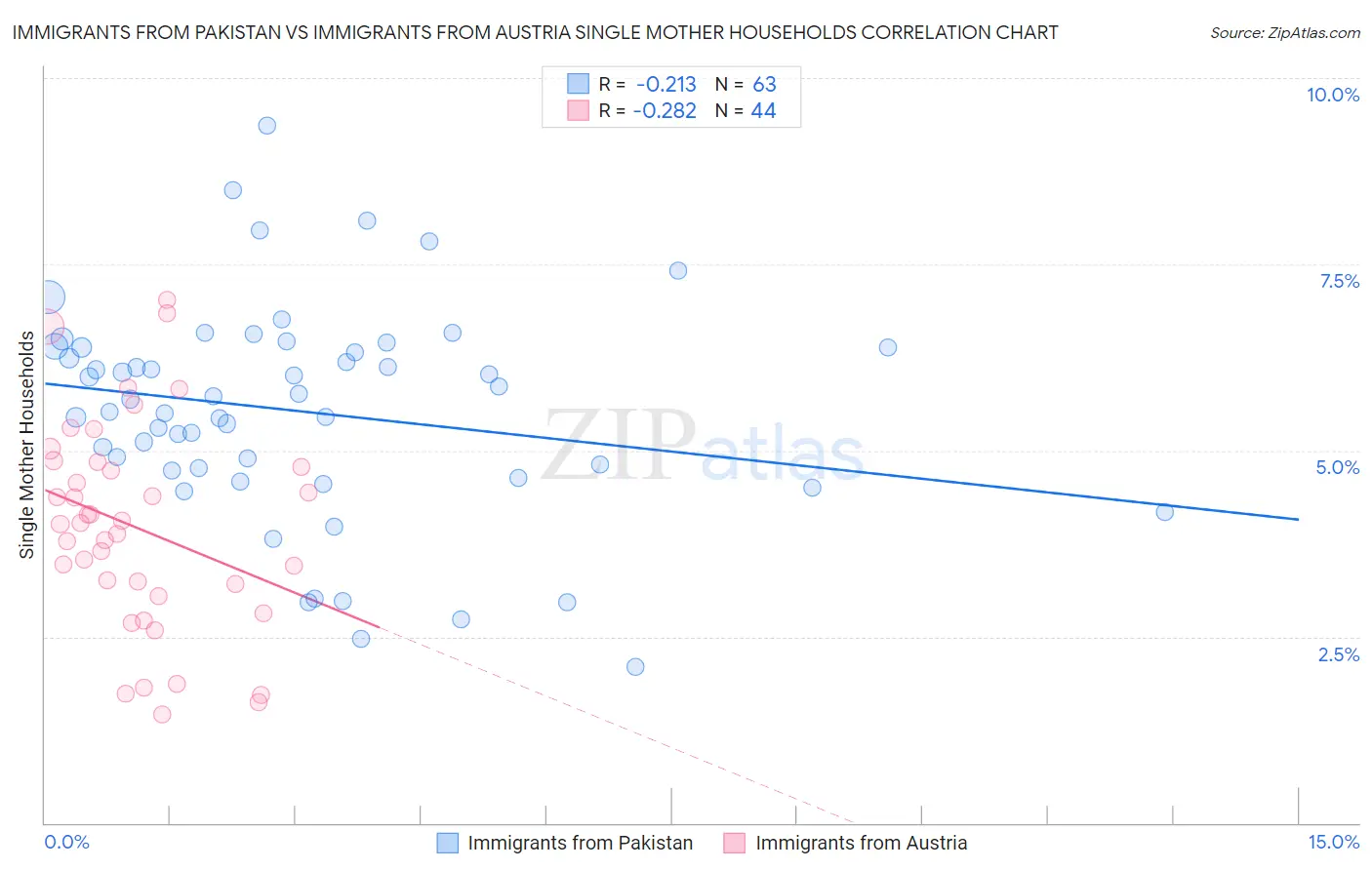 Immigrants from Pakistan vs Immigrants from Austria Single Mother Households