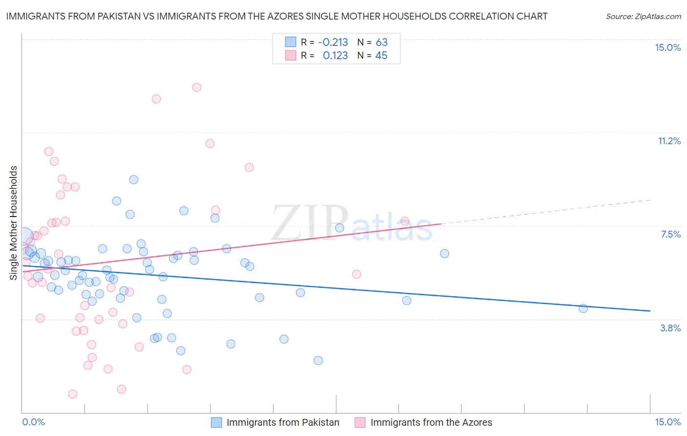 Immigrants from Pakistan vs Immigrants from the Azores Single Mother Households