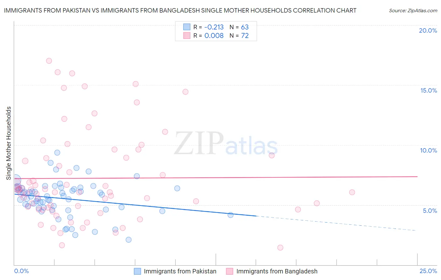 Immigrants from Pakistan vs Immigrants from Bangladesh Single Mother Households