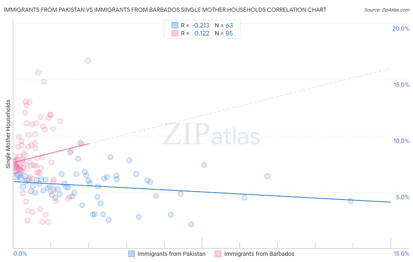 Immigrants from Pakistan vs Immigrants from Barbados Single Mother Households