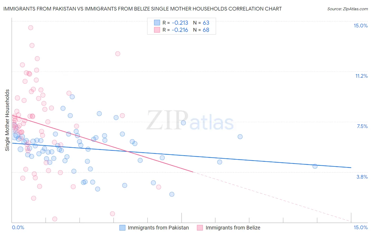 Immigrants from Pakistan vs Immigrants from Belize Single Mother Households