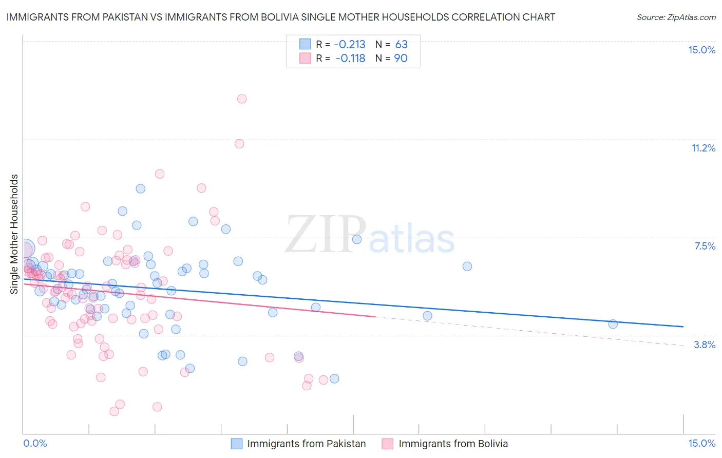 Immigrants from Pakistan vs Immigrants from Bolivia Single Mother Households